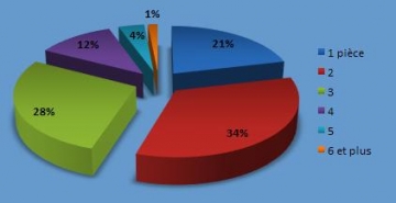 medium_75014_logements_nombre_de_pieces.JPG