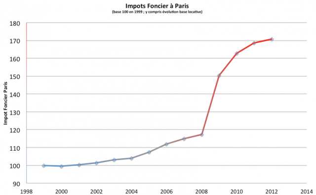 augmentation impot paris