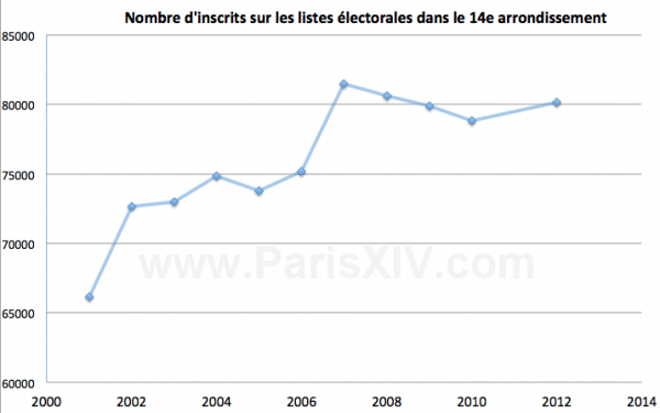 évolution électeurs inscrit paris 14eme