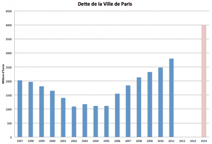 evolution dette paris