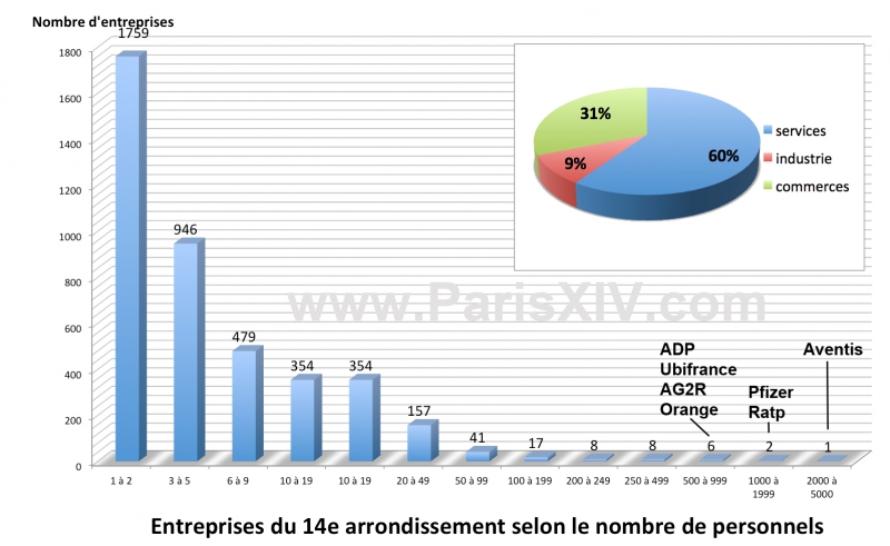 vie économique paris 14e structures entreprises