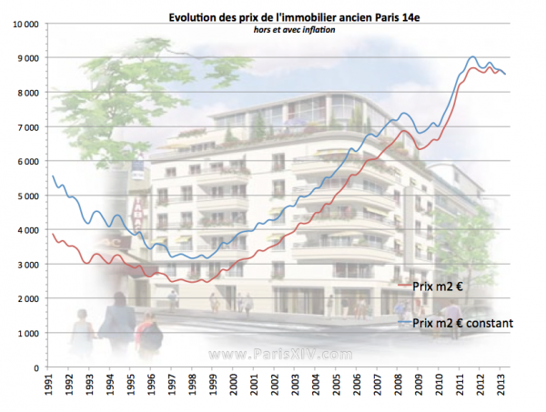 evolution prix immobilier paris 14e inflation