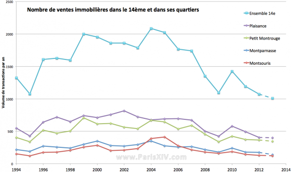 volume paris, transaction immobilier paris