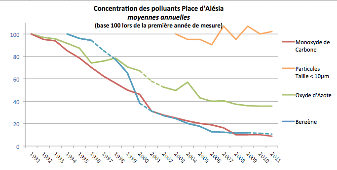 evolution pollution paris 14e 