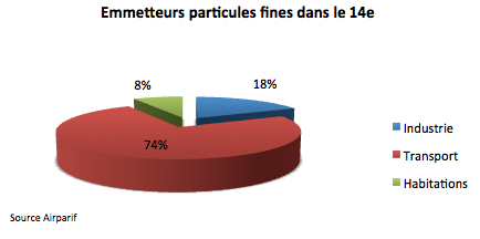 particules fines paris 14e